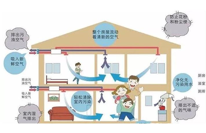 學(xué)校安裝單向流新風(fēng)系統(tǒng)還是雙向流新風(fēng)系統(tǒng)？有什么區(qū)別？